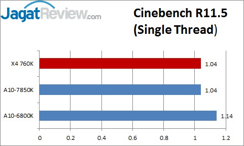 Hands-On Review Prosesor Athlon X4 760K: Quad Core Richland Murah Tanpa IGP! 7 Single Thread