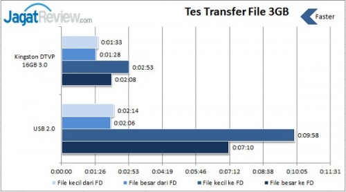 Transfer File 3GB