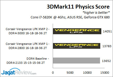Review Corsair Vengeance LPX 16GB (4x4GB) DDR4-2800Mhz CL16 7 VengeLPX2800_3DMark11Physics