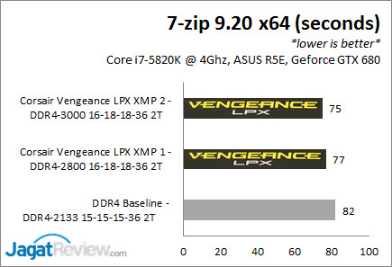 Review Corsair Vengeance LPX 16GB (4x4GB) DDR4-2800Mhz CL16 9 VengeLPX2800_7zip