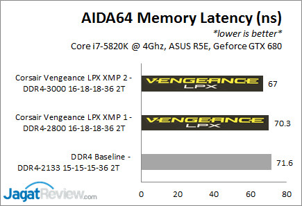 Review Corsair Vengeance LPX 16GB (4x4GB) DDR4-2800Mhz CL16 5 VengeLPX2800_AIDAlatency