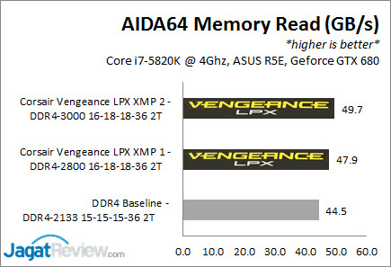 Review Corsair Vengeance LPX 16GB (4x4GB) DDR4-2800Mhz CL16 4 VengeLPX2800_AIDAread