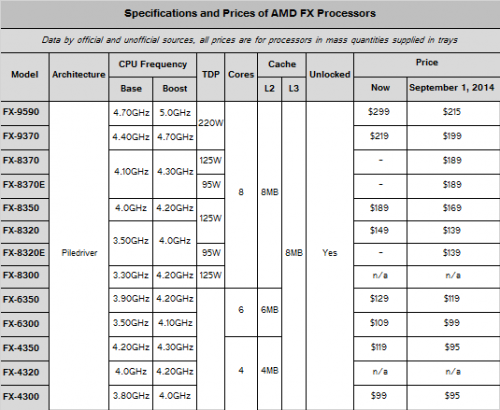 AMD Siapkan Pemangkasan Harga dan Prosesor Baru untuk Seri FX? 2 Sumber: XBitLabs