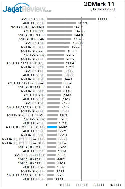 Review ASUS STRIX GTX 750 Ti OC: Maxwell Kencang dengan Mode Pendinginan Aktif & Pasif 4 asus gtx 750 ti strix oc 3dm11 02