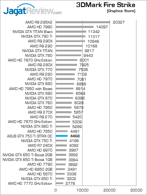 Review ASUS STRIX GTX 750 Ti OC: Maxwell Kencang dengan Mode Pendinginan Aktif & Pasif 6 asus gtx 750 ti strix oc 3dmfs 02