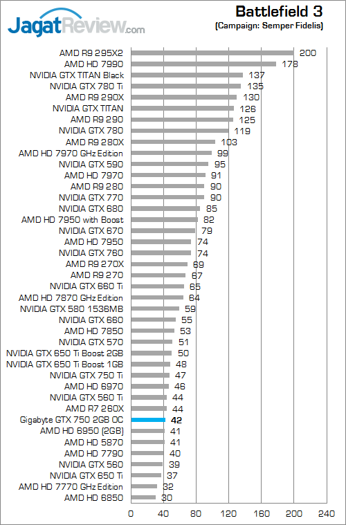 gigabyte gtx 750 2gb oc bf3