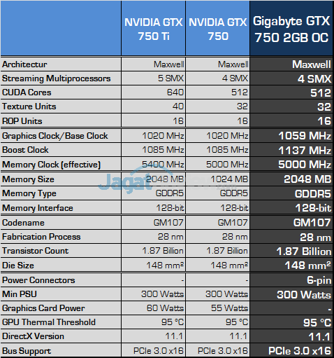 Review Gigabyte GTX 750 2GB OC: Maxwell Murah dengan Kapasitas Memori Besar 7 gigabyte gtx 750 2gb oc spec