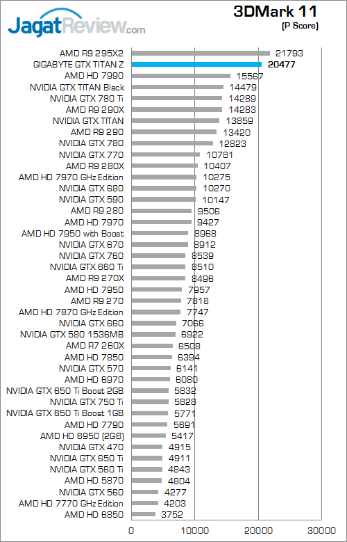 gigabyte nvidia gtx titan z 3dm11 01