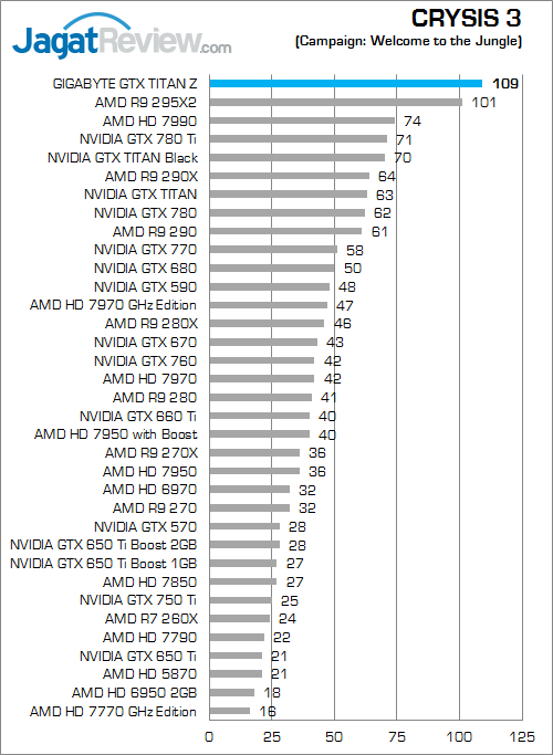 gigabyte nvidia gtx titan z crysis3 1080p