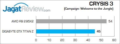 gigabyte nvidia gtx titan z crysis3 surround