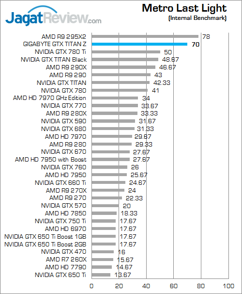 gigabyte nvidia gtx titan z metroll 1080p