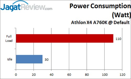 Hands-On Review Prosesor Athlon X4 760K: Quad Core Richland Murah Tanpa IGP! 13 power