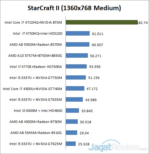 Review MSI GS60: Notebook Gaming Tertipis dengan Kinerja Tinggi 4 starcraft
