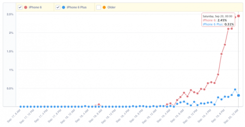 Penjualan iPhone 6 Lebih Baik dari iPhone 6 Plus 2 6-6-plus