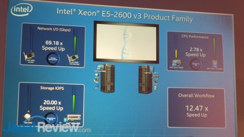 Intel menyiapkan modul Ethernet Controller XL710 untuk bandwidth jaringan hingga 10/40 Gb dan NVMe RAID storage untuk penyimpanan data kecepatan tinggi yang melengkapi sistem berbasis Xeon E5 v3 ini.