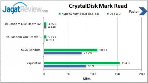 Review Kingston HyperX Fury 64GB: Flash Disk USB 3.0 Kencang untuk Para Gamer 1 Read