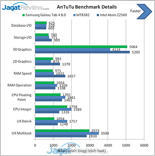 Review Samsung Galaxy Tab 4 8.0: Tablet Android KitKat 8 Inci yang Kaya Fitur 11 Samsung Galaxy Tab 4 AnTuTu Benchmark