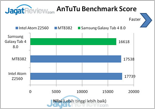 Review Samsung Galaxy Tab 4 8.0: Tablet Android KitKat 8 Inci yang Kaya Fitur 10 Samsung Galaxy Tab 4 AnTuTu