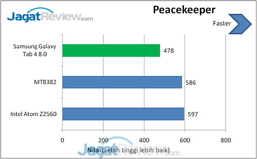 Review Samsung Galaxy Tab 4 8.0: Tablet Android KitKat 8 Inci yang Kaya Fitur 13 Samsung Galaxy Tab 4 Peacekeeper