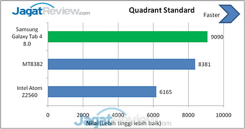 Review Samsung Galaxy Tab 4 8.0: Tablet Android KitKat 8 Inci yang Kaya Fitur 7 Samsung Galaxy Tab 4 Quadrant