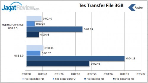 Review Kingston HyperX Fury 64GB: Flash Disk USB 3.0 Kencang untuk Para Gamer 3 Transfer-File