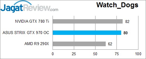 Review ASUS STRIX GTX 970: Graphics Card Kencang dengan Pendingin Sunyi! 4 WD