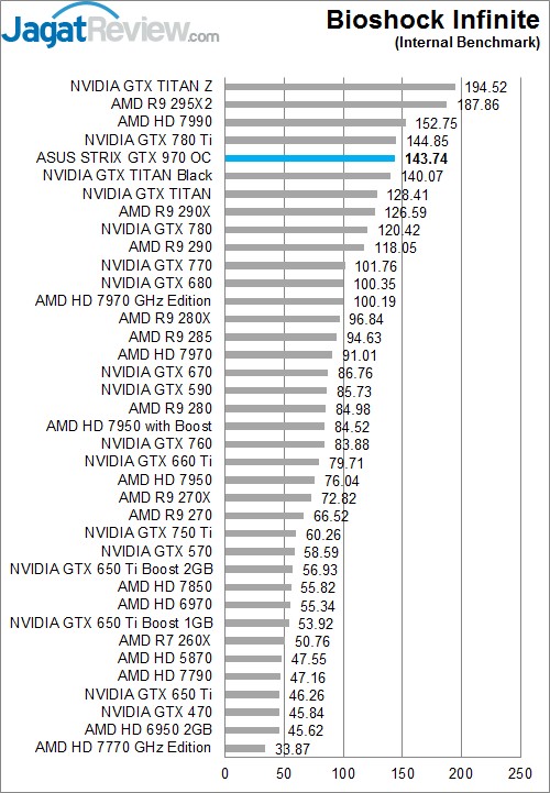 Review ASUS STRIX GTX 970: Graphics Card Kencang dengan Pendingin Sunyi! 3 bioshock