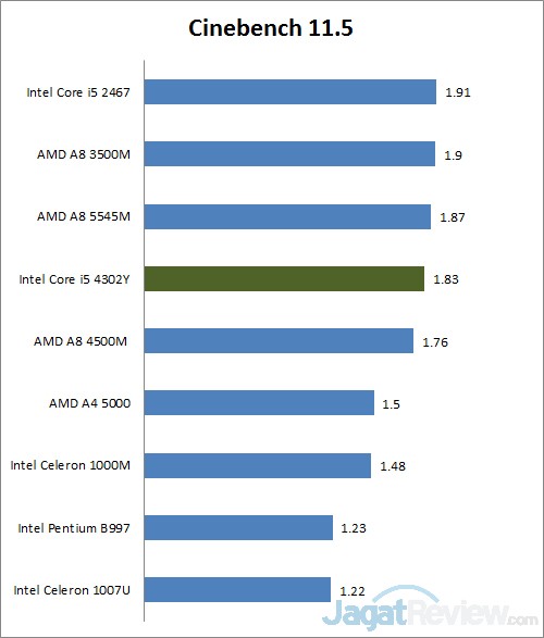 Review Panasonic ToughPad FZ-M1: Tablet Windows 8 Tahan Banting 2 cinebench