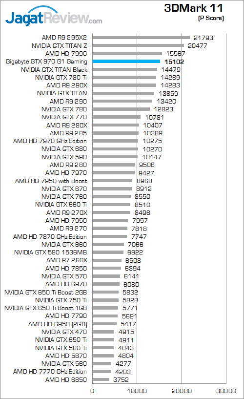 Review Gigabyte GeForce GTX 970 G1 Gaming: Dingin Berkat Windforce 3X 3 gigabyte geforce gtx 970 g1 gaming 3dmark_11_a