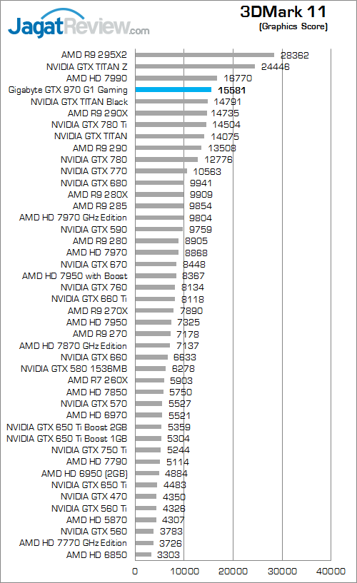 Review Gigabyte GeForce GTX 970 G1 Gaming: Dingin Berkat Windforce 3X 4 gigabyte geforce gtx 970 g1 gaming 3dmark_11_b