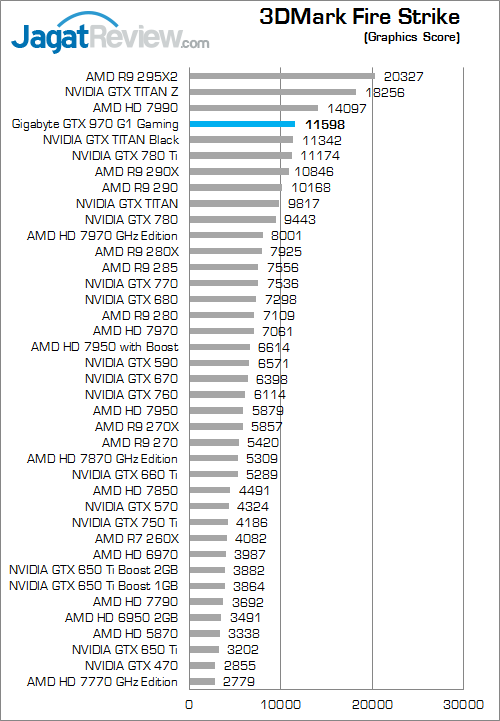 Review Gigabyte GeForce GTX 970 G1 Gaming: Dingin Berkat Windforce 3X 6 gigabyte geforce gtx 970 g1 gaming 3dmark_fire_strike_b
