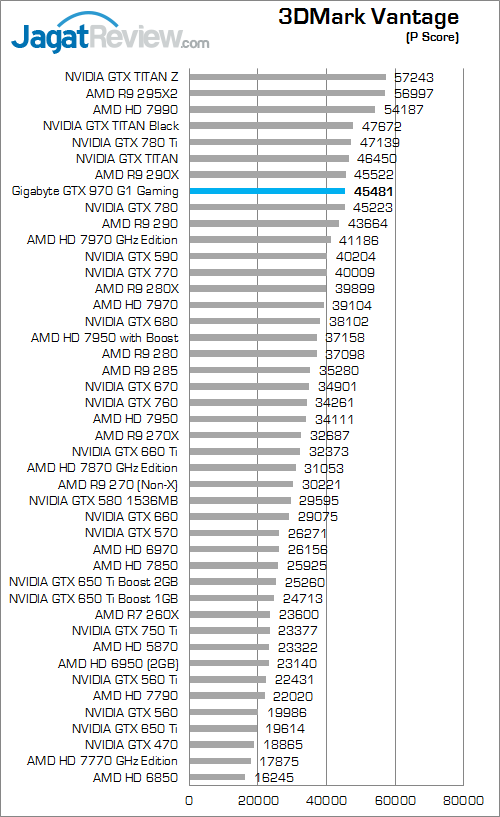 Review Gigabyte GeForce GTX 970 G1 Gaming: Dingin Berkat Windforce 3X 1 gigabyte geforce gtx 970 g1 gaming 3dmark_vantage_a