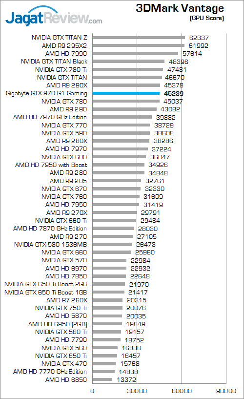 Review Gigabyte GeForce GTX 970 G1 Gaming: Dingin Berkat Windforce 3X 2 gigabyte geforce gtx 970 g1 gaming 3dmark_vantage_b