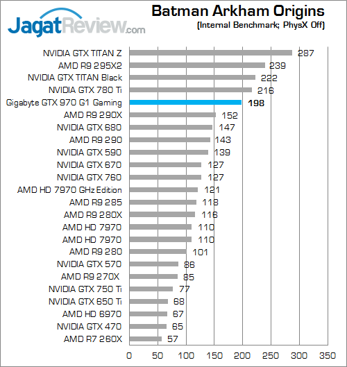 Review Gigabyte GeForce GTX 970 G1 Gaming: Dingin Berkat Windforce 3X 1 gigabyte geforce gtx 970 g1 gaming batman_arkham_origins_a