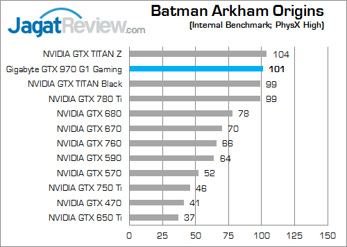 Review Gigabyte GeForce GTX 970 G1 Gaming: Dingin Berkat Windforce 3X 2 gigabyte geforce gtx 970 g1 gaming batman_arkham_origins_b
