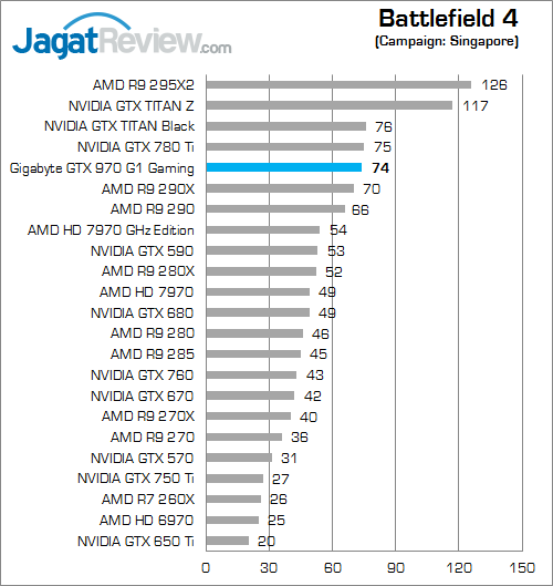 Review Gigabyte GeForce GTX 970 G1 Gaming: Dingin Berkat Windforce 3X 2 gigabyte geforce gtx 970 g1 gaming battlefield_4
