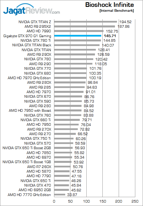 Review Gigabyte GeForce GTX 970 G1 Gaming: Dingin Berkat Windforce 3X 3 gigabyte geforce gtx 970 g1 gaming bioshock_infinite