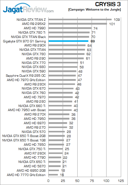 Review Gigabyte GeForce GTX 970 G1 Gaming: Dingin Berkat Windforce 3X 5 gigabyte geforce gtx 970 g1 gaming crysis_3