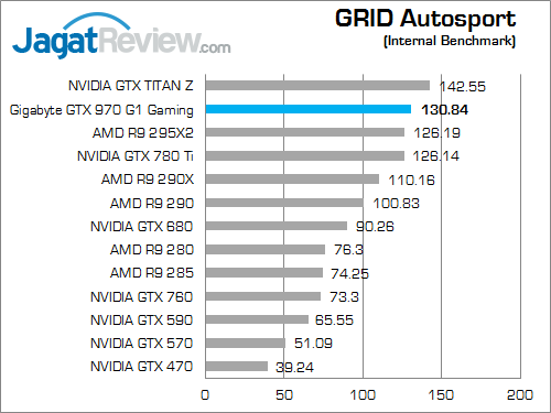Review Gigabyte GeForce GTX 970 G1 Gaming: Dingin Berkat Windforce 3X 6 gigabyte geforce gtx 970 g1 gaming grid_autosport