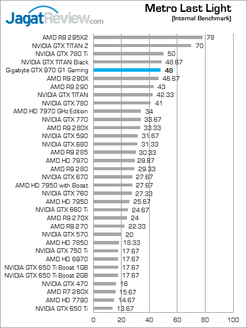 Review Gigabyte GeForce GTX 970 G1 Gaming: Dingin Berkat Windforce 3X 6 gigabyte geforce gtx 970 g1 gaming metro_last_light