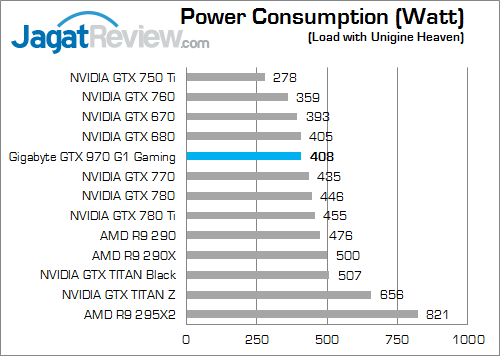 Review Gigabyte GeForce GTX 970 G1 Gaming: Dingin Berkat Windforce 3X 7 gigabyte geforce gtx 970 g1 gaming power_3960x_a