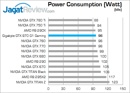 Review Gigabyte GeForce GTX 970 G1 Gaming: Dingin Berkat Windforce 3X 8 gigabyte geforce gtx 970 g1 gaming power_3960x_b