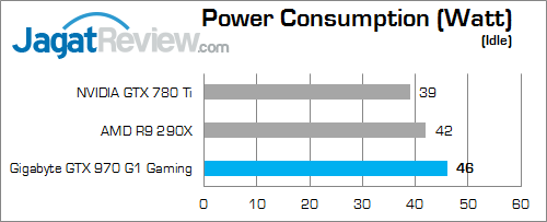 Review Gigabyte GeForce GTX 970 G1 Gaming: Dingin Berkat Windforce 3X 10 gigabyte geforce gtx 970 g1 gaming power_4790k_b