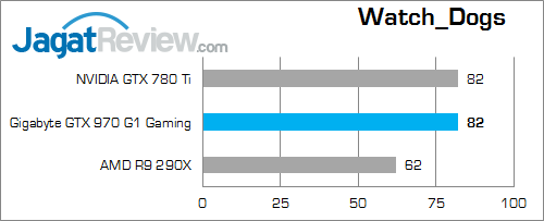 Review Gigabyte GeForce GTX 970 G1 Gaming: Dingin Berkat Windforce 3X 4 gigabyte geforce gtx 970 g1 gaming watch_dogs