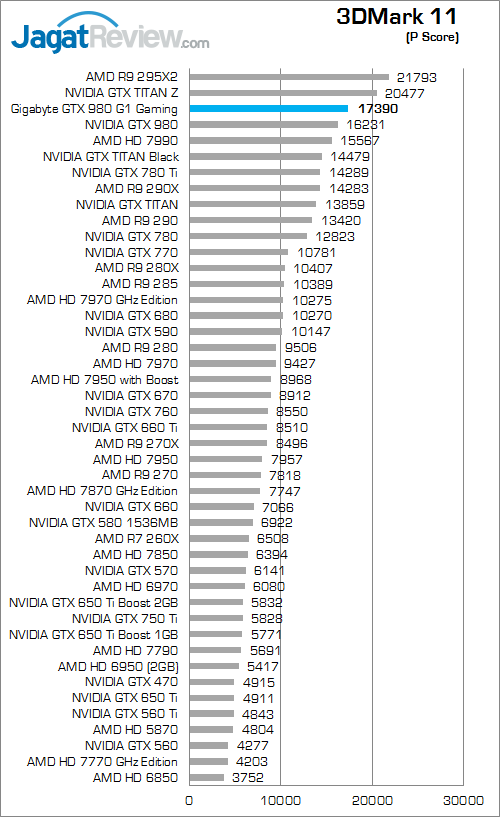 Review Gigabyte GeForce GTX 980 G1 Gaming: Maxwell Terkencang Berpadu dengan Windforce 3X Terbaik 3 gigabyte geforce gtx 980 g1 gaming 3dmark_11_a