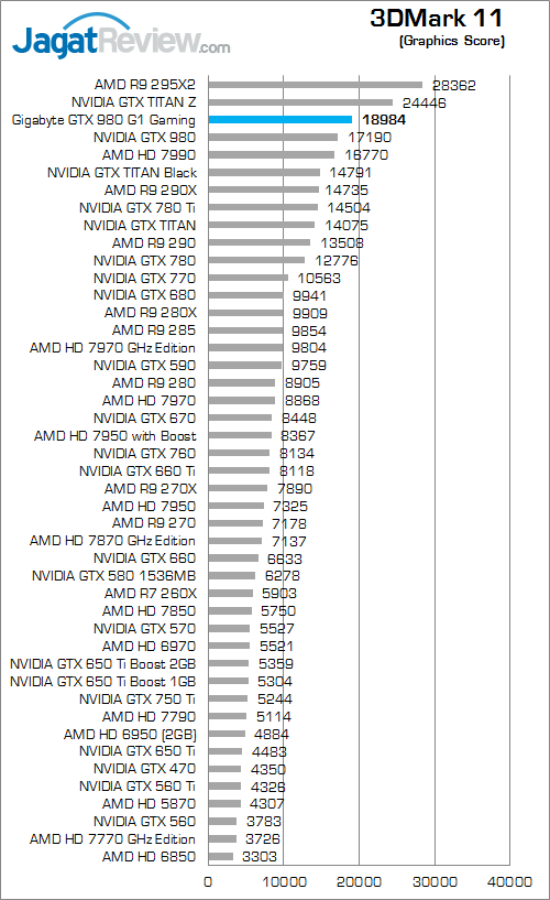 Review Gigabyte GeForce GTX 980 G1 Gaming: Maxwell Terkencang Berpadu dengan Windforce 3X Terbaik 4 gigabyte geforce gtx 980 g1 gaming 3dmark_11_b