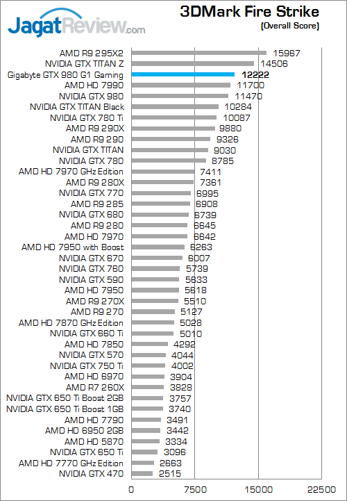 Review Gigabyte GeForce GTX 980 G1 Gaming: Maxwell Terkencang Berpadu dengan Windforce 3X Terbaik 5 gigabyte geforce gtx 980 g1 gaming 3dmark_fire_strike_a