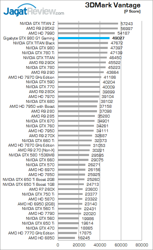 Review Gigabyte GeForce GTX 980 G1 Gaming: Maxwell Terkencang Berpadu dengan Windforce 3X Terbaik 1 gigabyte geforce gtx 980 g1 gaming 3dmark_vantage_a