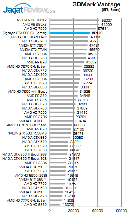 Review Gigabyte GeForce GTX 980 G1 Gaming: Maxwell Terkencang Berpadu dengan Windforce 3X Terbaik 2 gigabyte geforce gtx 980 g1 gaming 3dmark_vantage_b