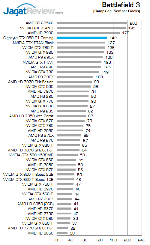 Review Gigabyte GeForce GTX 980 G1 Gaming: Maxwell Terkencang Berpadu dengan Windforce 3X Terbaik 1 gigabyte geforce gtx 980 g1 gaming battlefield_3